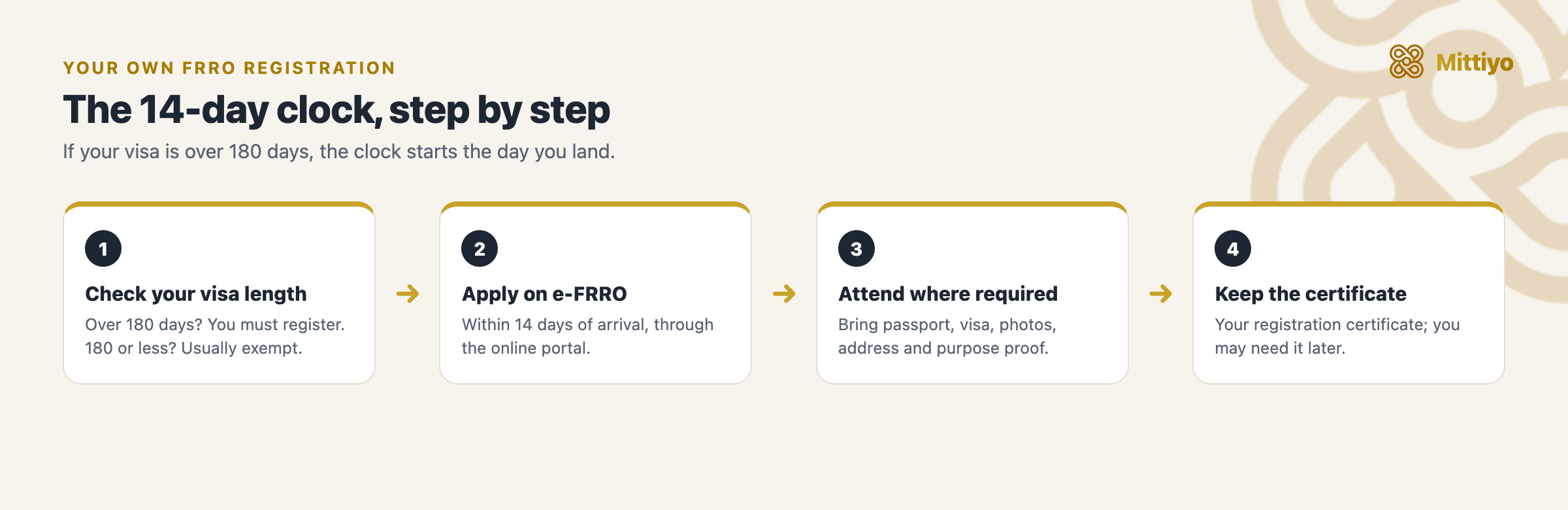 The FRRO registration timeline: check your visa length, and if it is over 180 days, register within 14 days of arrival at the e-FRRO portal with your documents