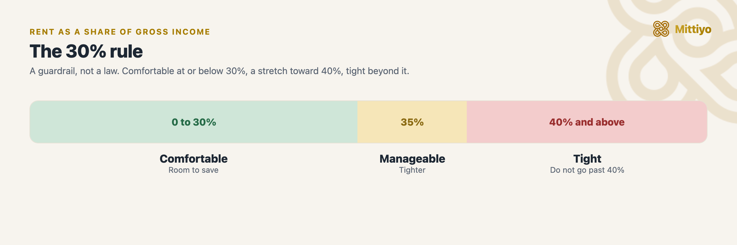 The 30% rule for rent: aim for rent at or below 30 percent of gross income, treat 40 percent as an upper limit, and above that money feels tight