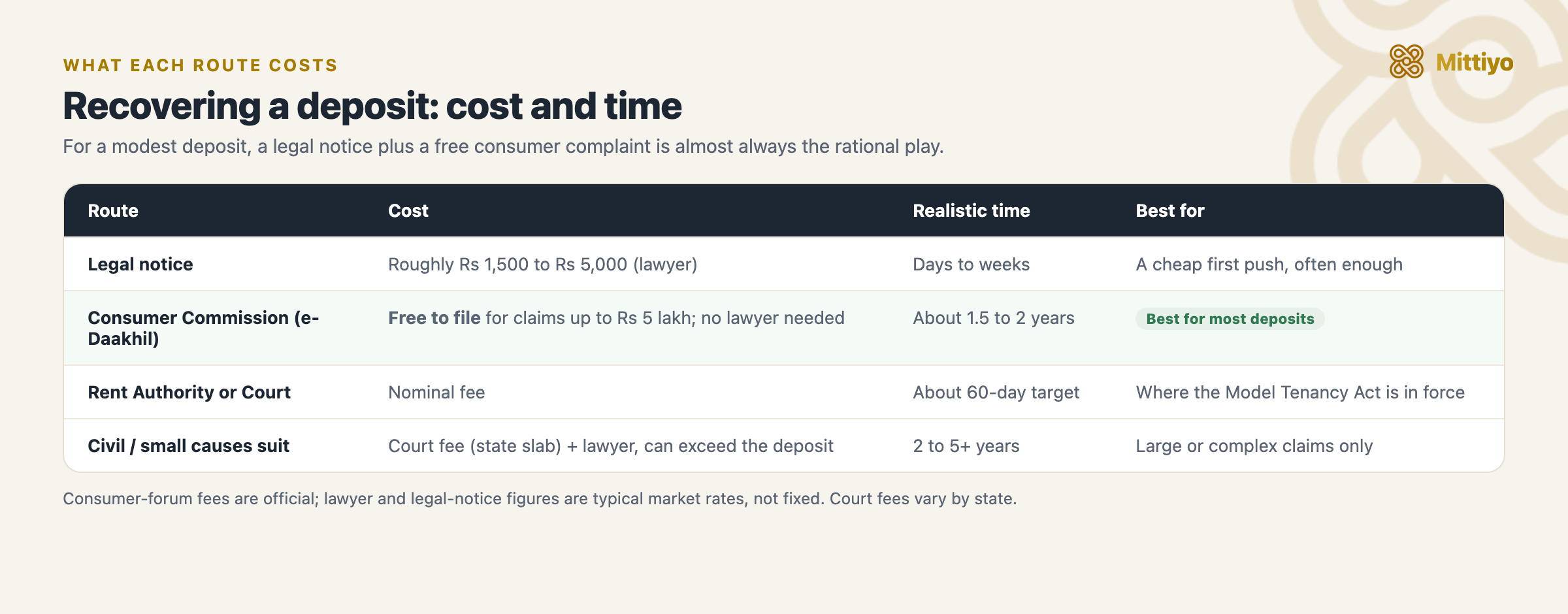 Cost and realistic time for each route to recover a deposit: legal notice, Consumer Commission, Rent Authority, and civil suit