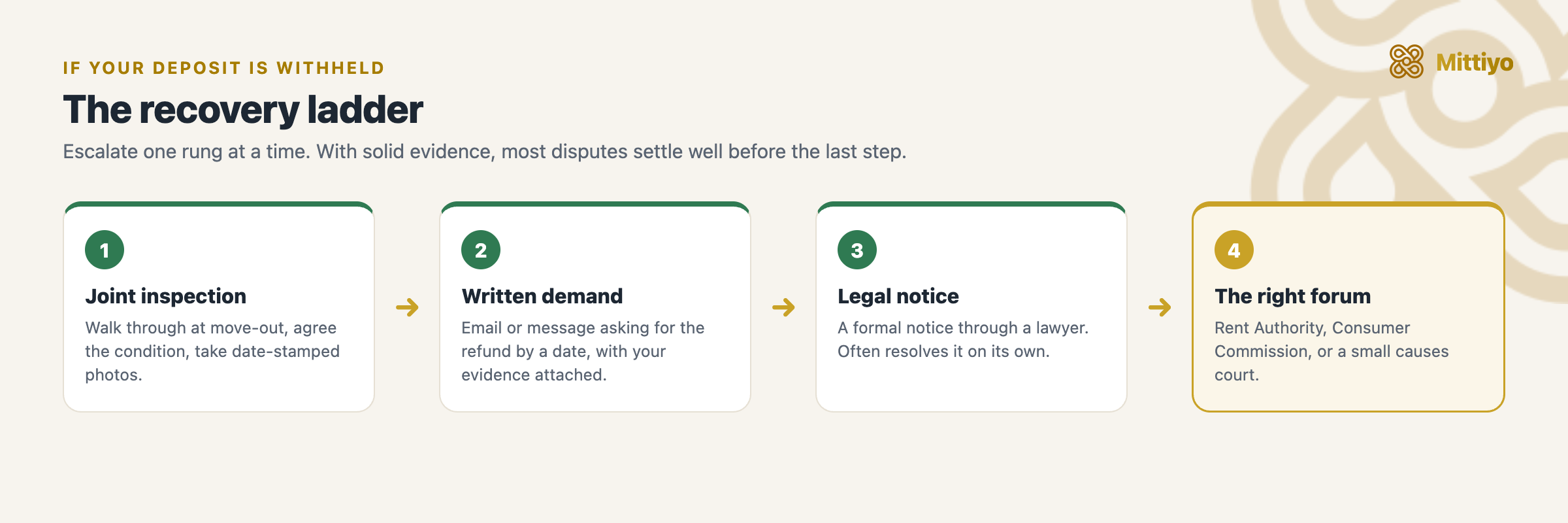 The deposit-recovery ladder: joint move-out inspection, written demand, legal notice, then the right legal forum