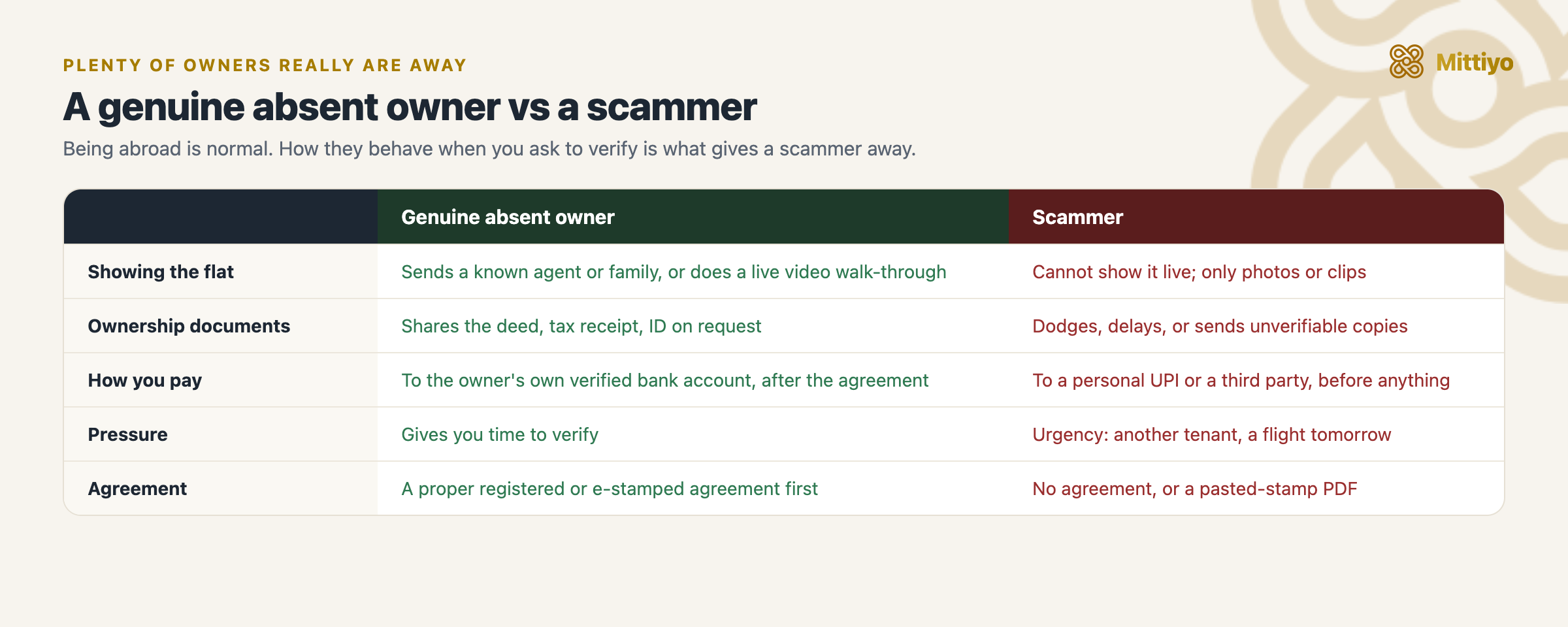 A genuine absent owner versus a scammer, compared on showing the flat, documents, payment, pressure, and the agreement
