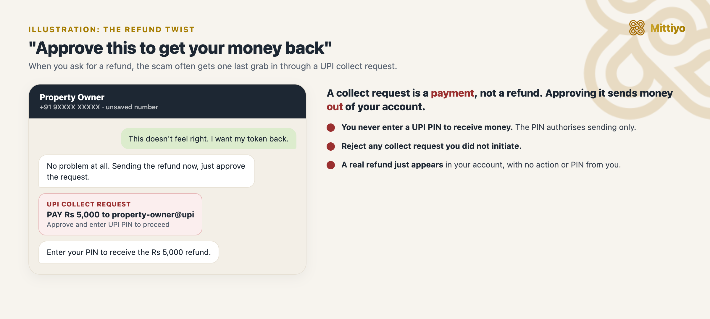 Illustration of the refund twist: a scammer sends a UPI collect request framed as a refund and asks for your PIN