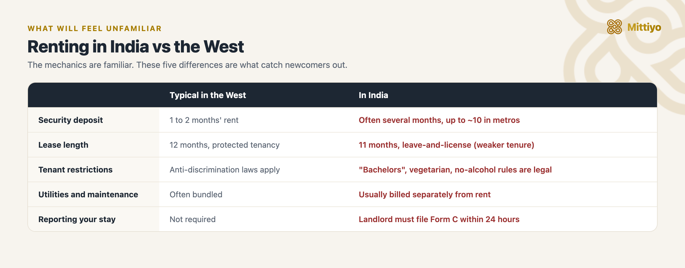 How renting in India differs from the West: eleven-month leave-and-license leases, very high deposits, tenant restrictions, and separate utility and maintenance bills