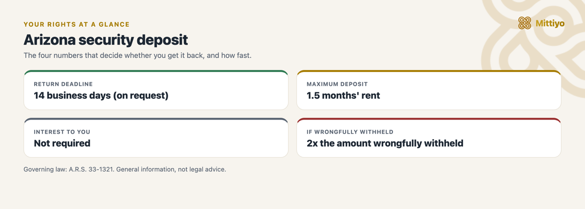 Arizona security deposit at a glance: return deadline, cap, interest, and the penalty for wrongful withholding