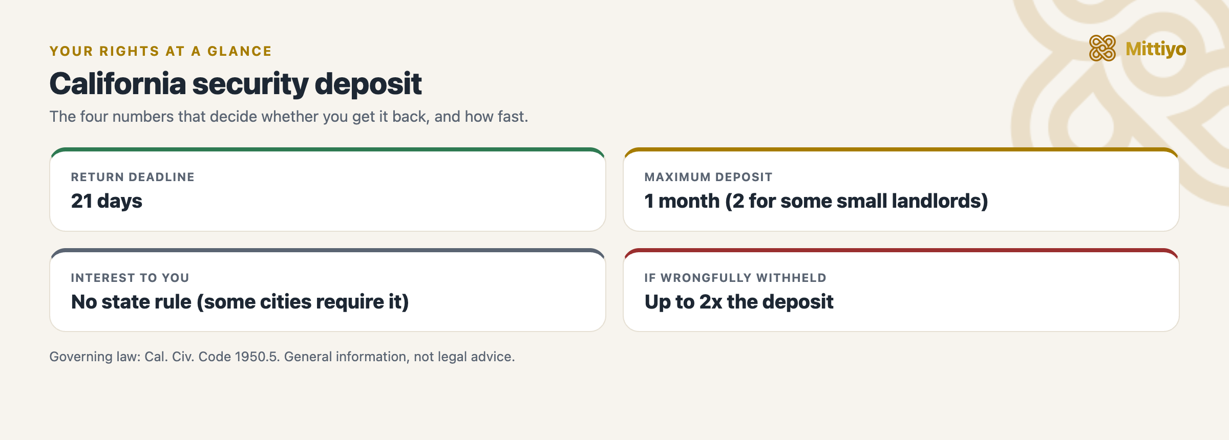 California security deposit at a glance: the return deadline, deposit cap, interest, and the penalty for wrongful withholding