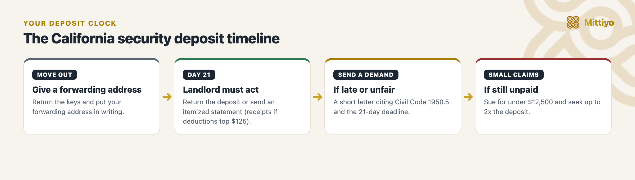 Security deposit timeline in California: move out and give a forwarding address, the 21-day clock, your written demand, then small claims court