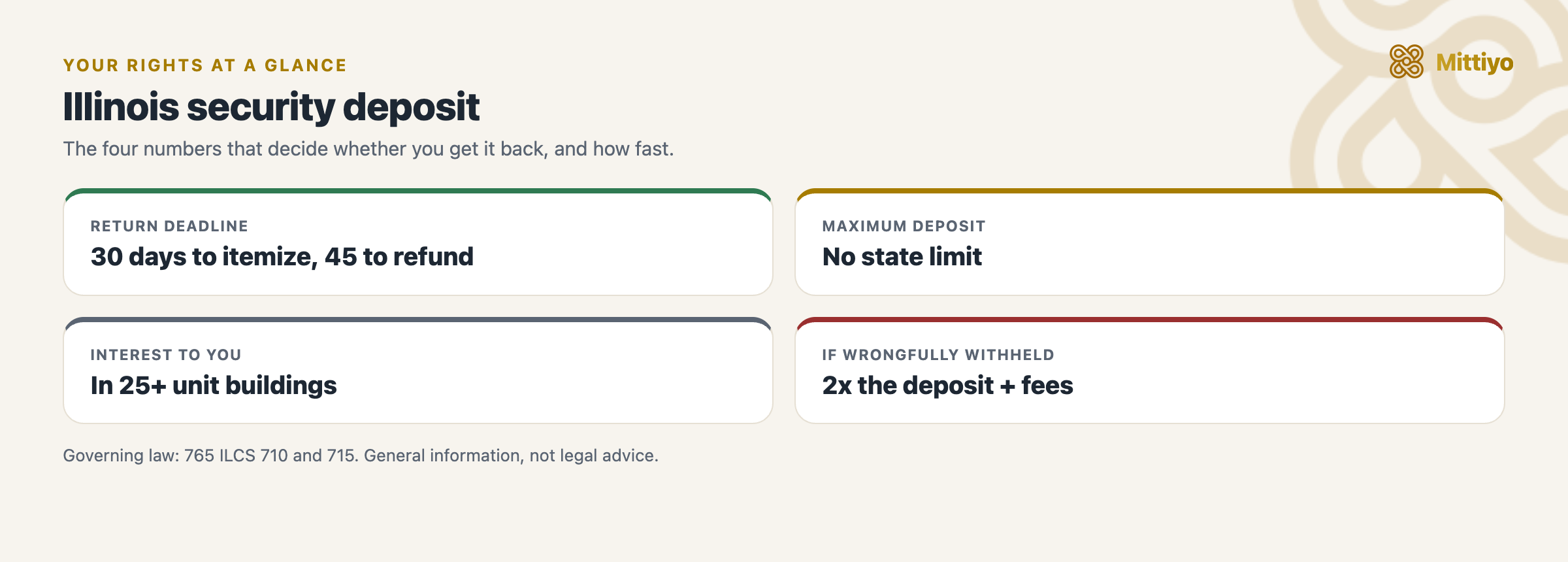 Illinois security deposit at a glance: return deadline, cap, interest, and the penalty for wrongful withholding