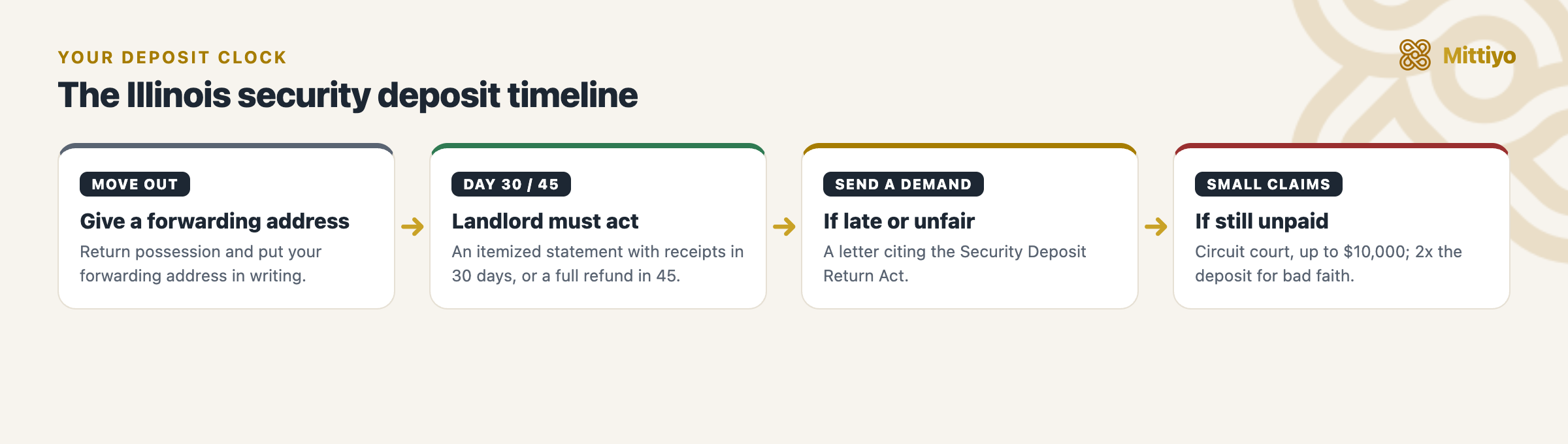 Security deposit timeline in Illinois: move out and give a forwarding address, the 30/45-day clock, your written demand, then small claims court
