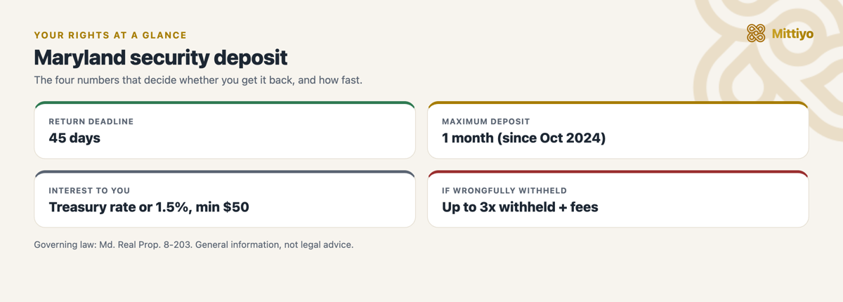 Maryland security deposit at a glance: return deadline, cap, interest, and the penalty for wrongful withholding