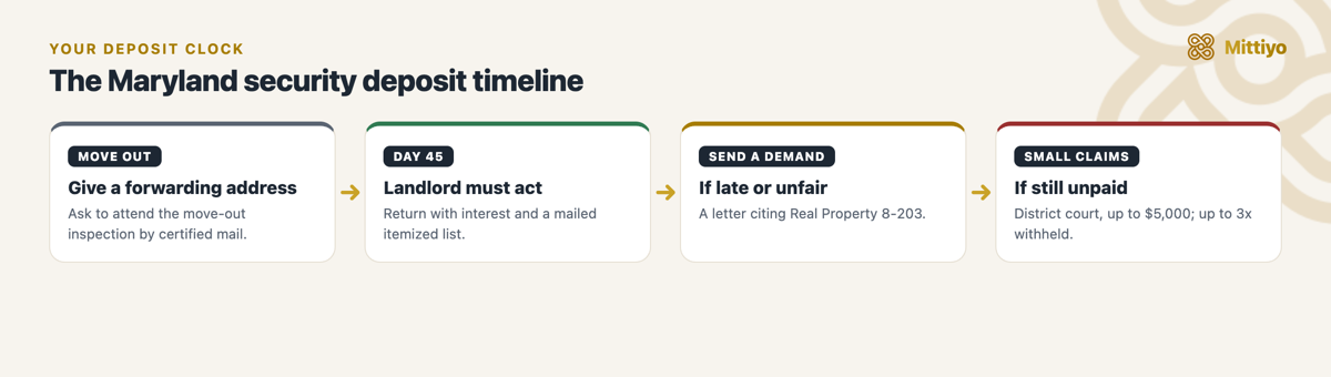 Security deposit timeline in Maryland: move out and give a forwarding address, the 45-day clock, your demand letter, then District Court small claims