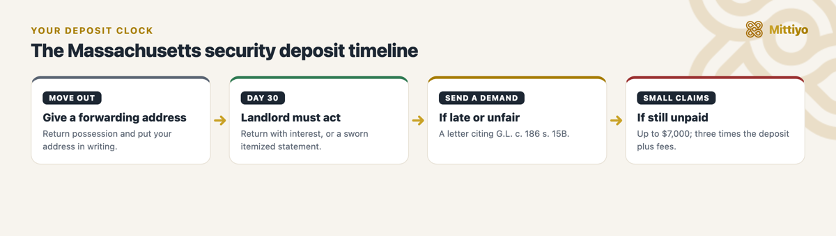 Security deposit timeline in Massachusetts: move out, the 30-day clock, your demand letter, then small claims court