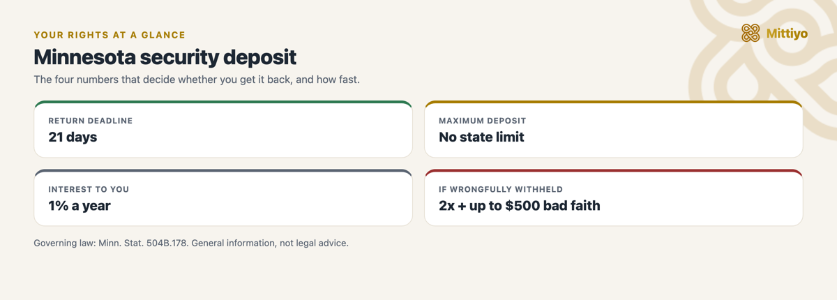 Minnesota security deposit at a glance: return deadline, cap, interest, and the penalty for wrongful withholding