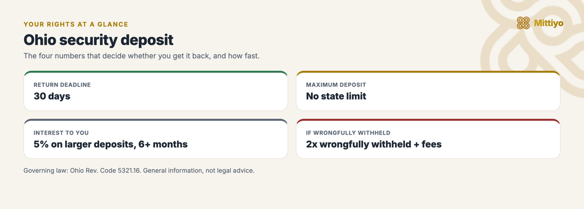 Ohio security deposit at a glance: return deadline, cap, interest, and the penalty for wrongful withholding