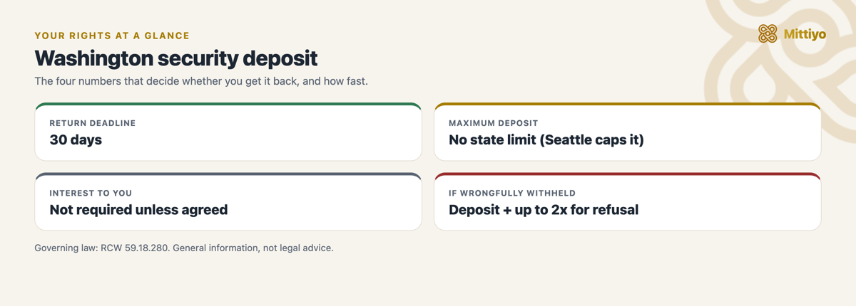 Washington security deposit at a glance: return deadline, cap, interest, and the penalty for wrongful withholding