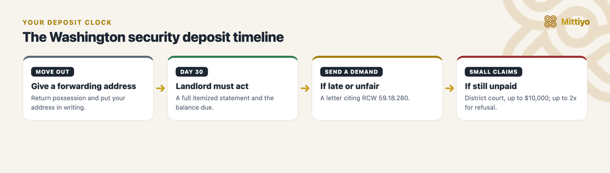 Security deposit timeline in Washington: move out and give a forwarding address, the 30-day clock, your demand letter, then district court small claims